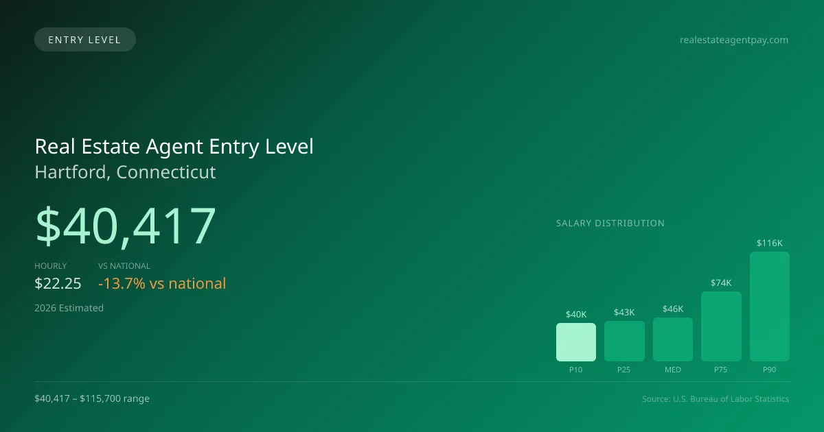 Real Estate Agent Entry Level Salary in Hartford, CT — 2026 est., based on 2025 BLS