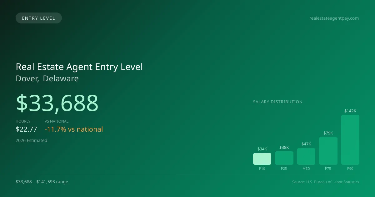 Real Estate Agent Entry Level Salary in Dover, DE — 2026 est., based on 2025 BLS