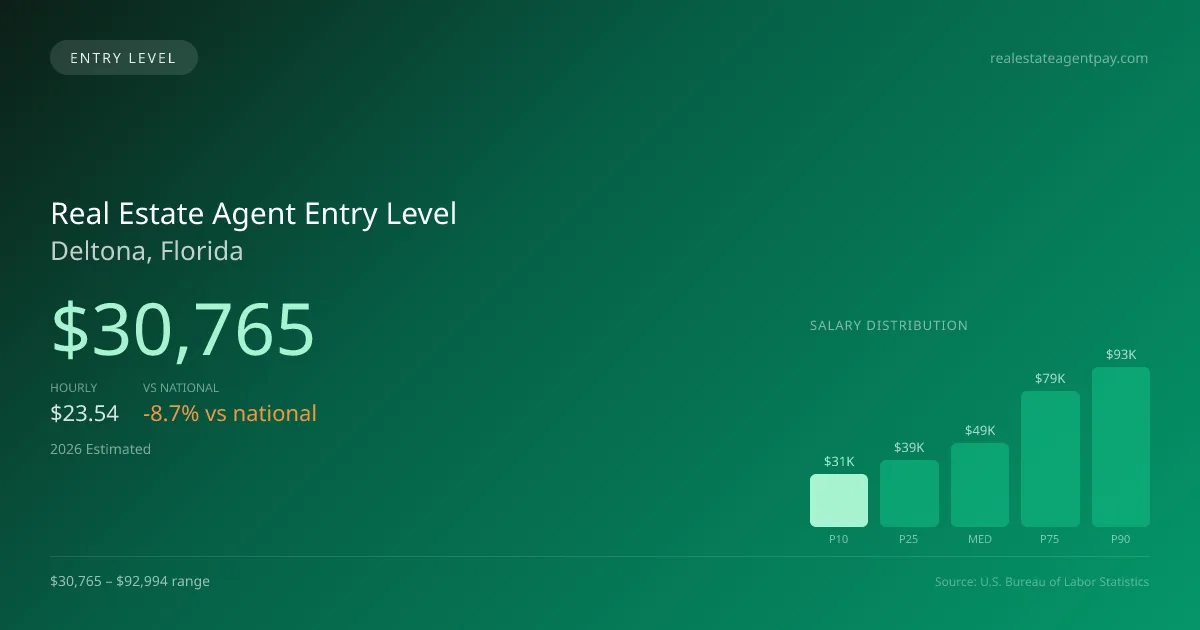 Real Estate Agent Entry Level Salary in Deltona, FL — 2026 est., based on 2025 BLS