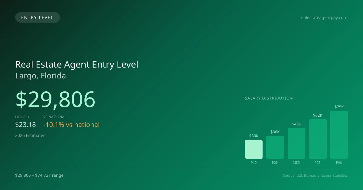 Real Estate Agent Entry Level Salary in Largo, FL — 2026 est., based on 2025 BLS