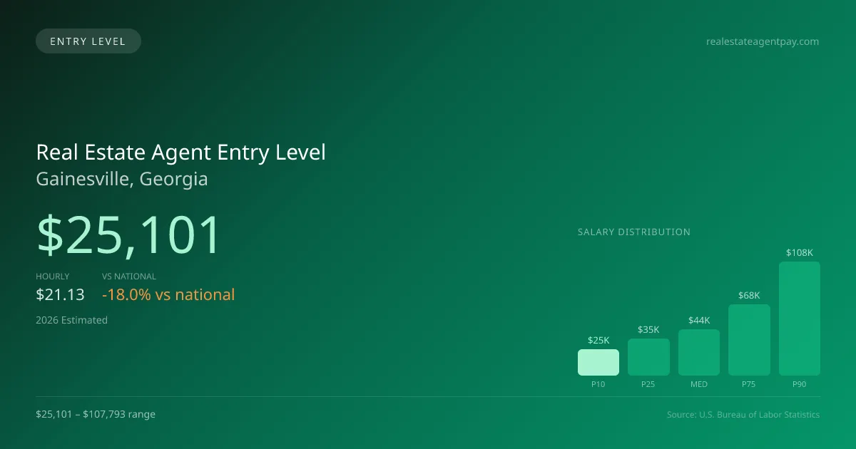 Real Estate Agent Entry Level Salary in Gainesville, GA — 2026 est., based on 2025 BLS