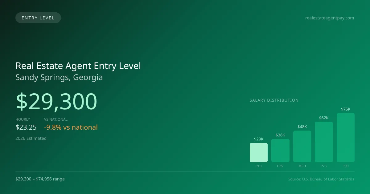 Real Estate Agent Entry Level Salary in Sandy Springs, GA — 2026 est., based on 2025 BLS