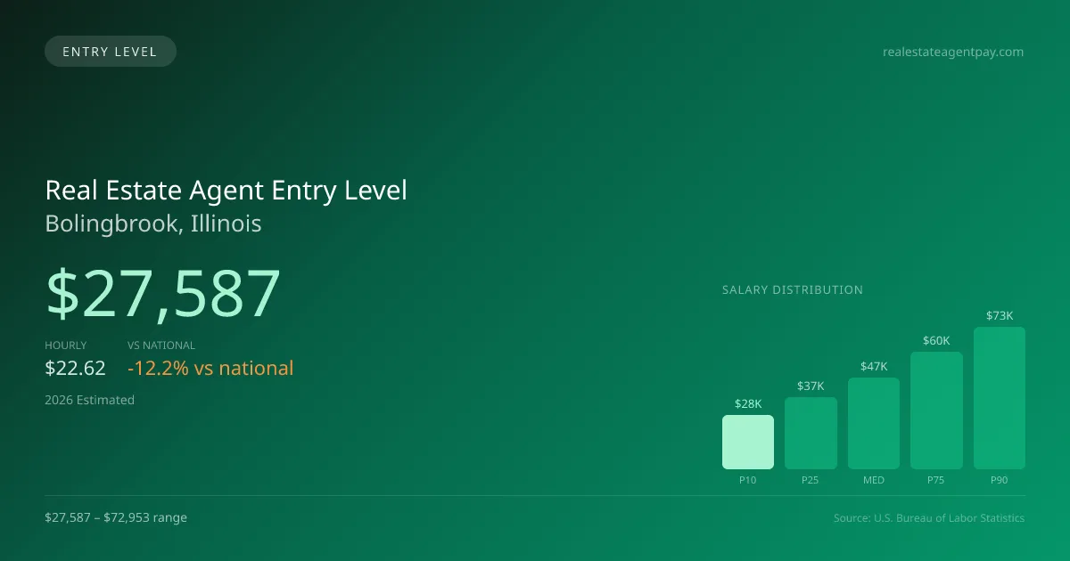 Real Estate Agent Entry Level Salary in Bolingbrook, IL — 2026 est., based on 2025 BLS