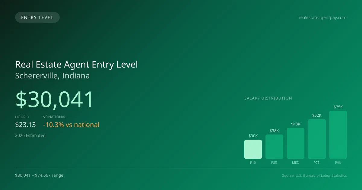 Real Estate Agent Entry Level Salary in Schererville, IN — 2026 est., based on 2025 BLS