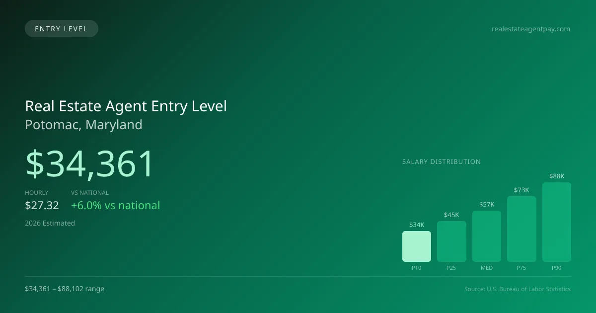 Real Estate Agent Entry Level Salary in Potomac, MD — 2026 est., based on 2025 BLS