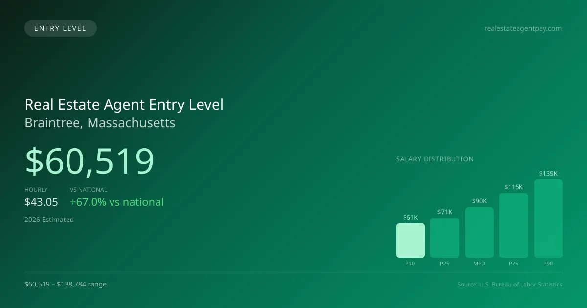 Real Estate Agent Entry Level Salary in Braintree, MA — 2026 est., based on 2025 BLS