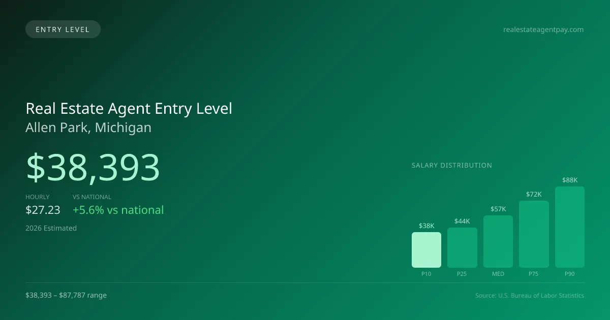 Real Estate Agent Entry Level Salary in Allen Park, MI — 2026 est., based on 2025 BLS