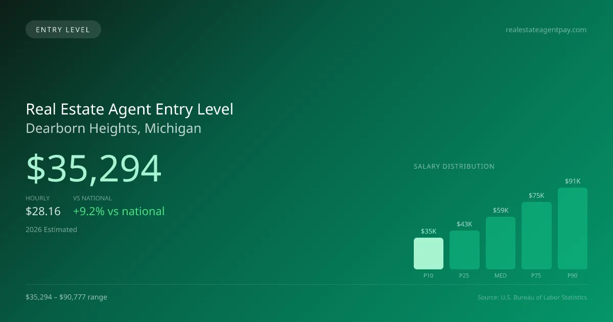 Real Estate Agent Entry Level Salary in Dearborn Heights, MI — 2026 est., based on 2025 BLS