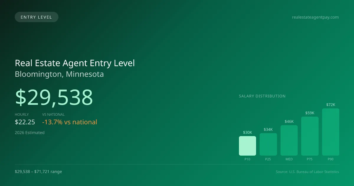 Real Estate Agent Entry Level Salary in Bloomington, MN — 2026 est., based on 2025 BLS