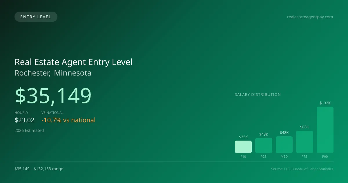 Real Estate Agent Entry Level Salary in Rochester, MN — 2026 est., based on 2025 BLS