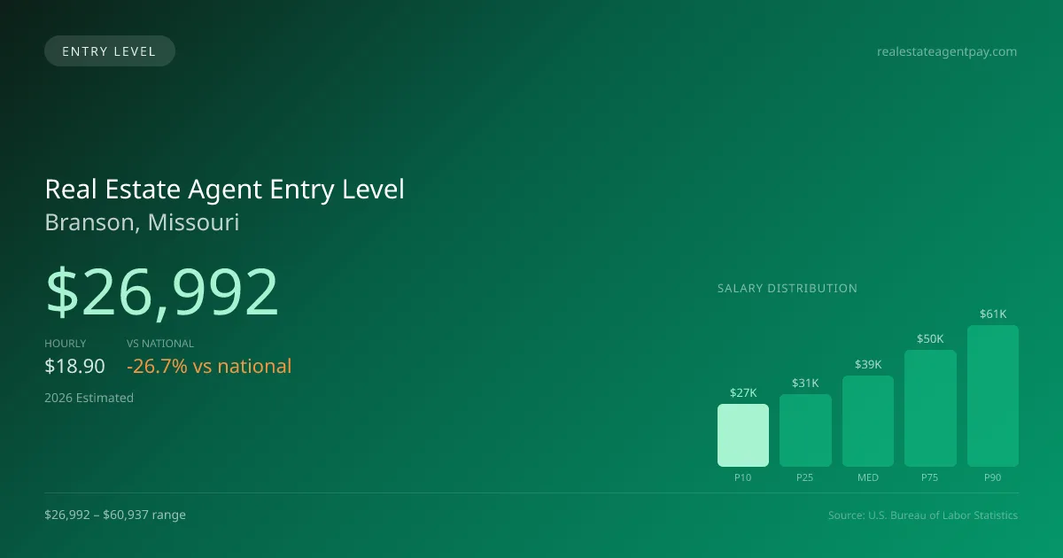 Real Estate Agent Entry Level Salary in Branson, MO — 2026 est., based on 2025 BLS