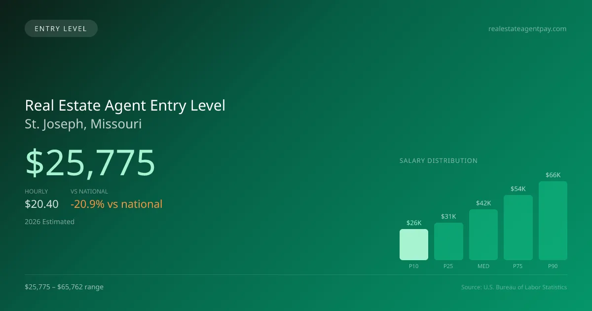 Real Estate Agent Entry Level Salary in St. Joseph, MO — 2026 est., based on 2025 BLS