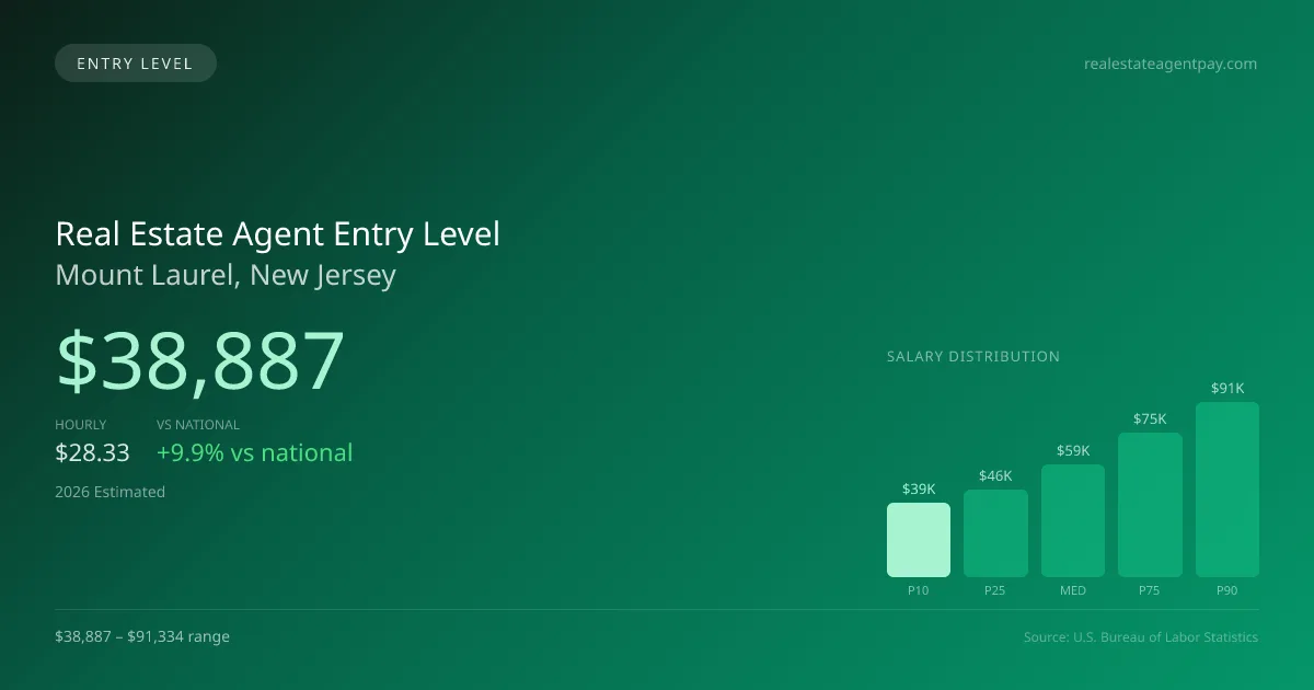 Real Estate Agent Entry Level Salary in Mount Laurel, NJ — 2026 est., based on 2025 BLS