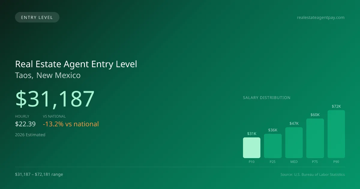 Real Estate Agent Entry Level Salary in Taos, NM — 2026 est., based on 2025 BLS