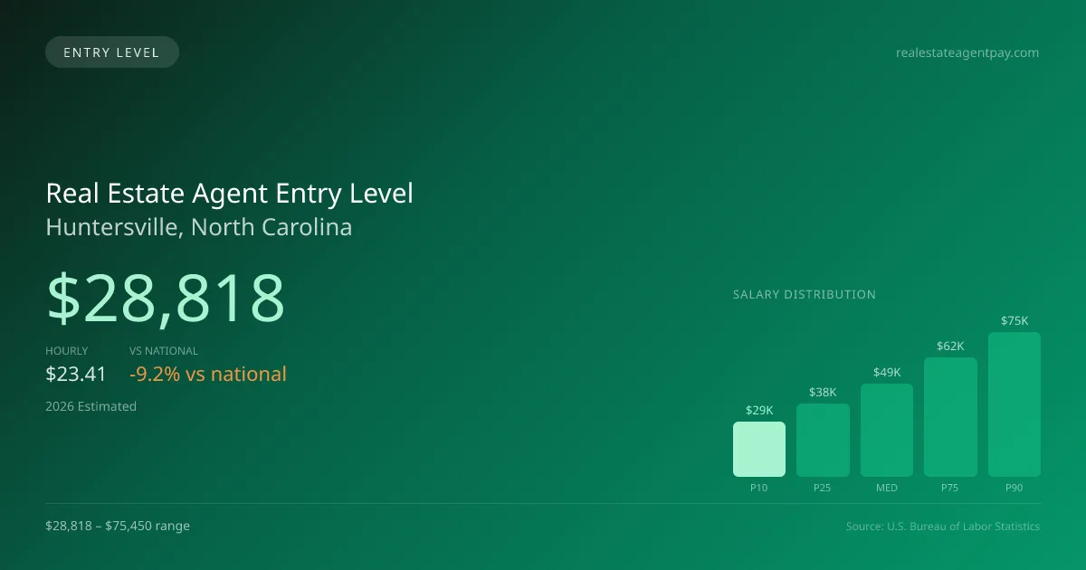 Real Estate Agent Entry Level Salary in Huntersville, NC — 2026 est., based on 2025 BLS