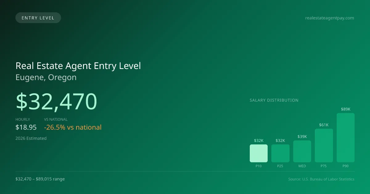 Real Estate Agent Entry Level Salary in Eugene, OR — 2026 est., based on 2025 BLS