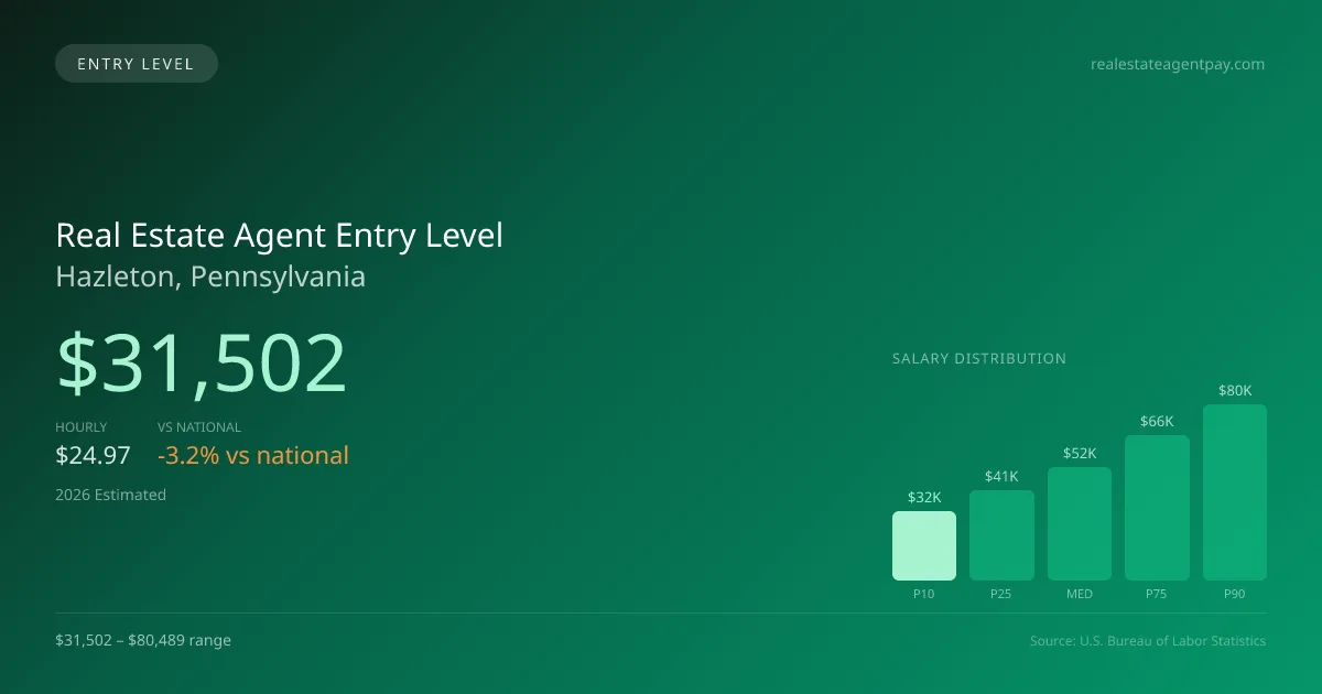Real Estate Agent Entry Level Salary in Hazleton, PA — 2026 est., based on 2025 BLS