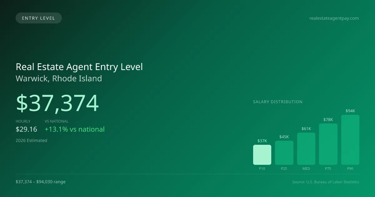 Real Estate Agent Entry Level Salary in Warwick, RI — 2026 est., based on 2025 BLS