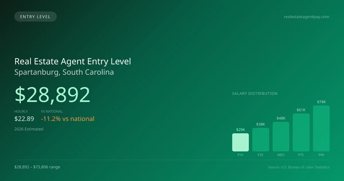 Real Estate Agent Entry Level Salary in Spartanburg, SC — 2026 est., based on 2025 BLS