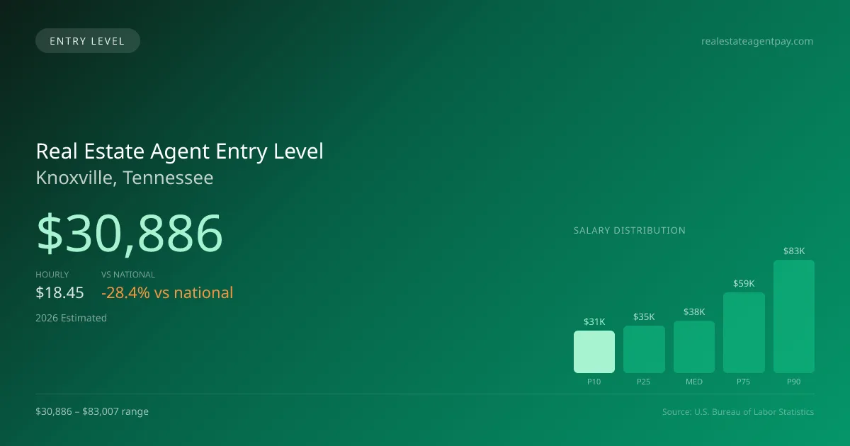 Real Estate Agent Entry Level Salary in Knoxville, TN — 2026 est., based on 2025 BLS