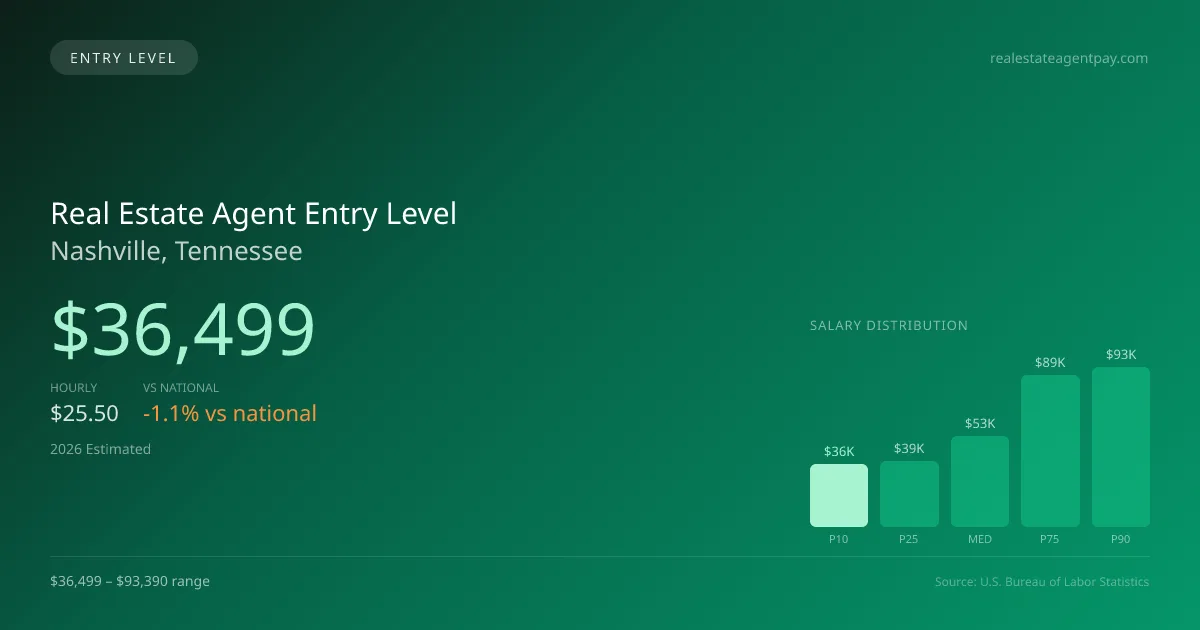 Real Estate Agent Entry Level Salary in Nashville, TN — 2026 est., based on 2025 BLS