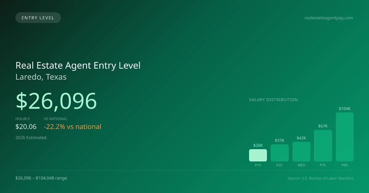 Real Estate Agent Entry Level Salary in Laredo, TX — 2026 est., based on 2025 BLS