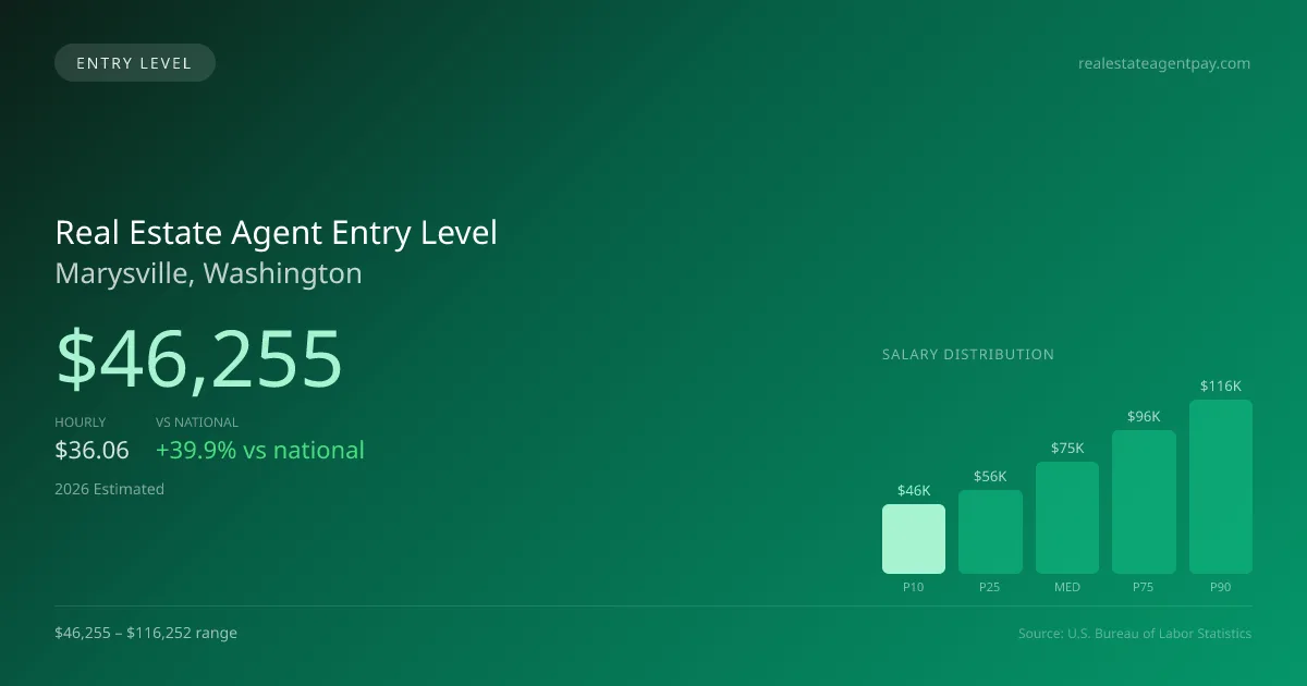 Real Estate Agent Entry Level Salary in Marysville, WA — 2026 est., based on 2025 BLS