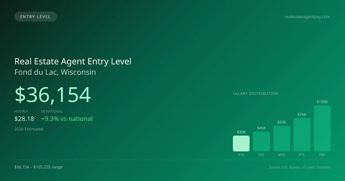 Real Estate Agent Entry Level Salary in Fond du Lac, WI — 2026 est., based on 2025 BLS