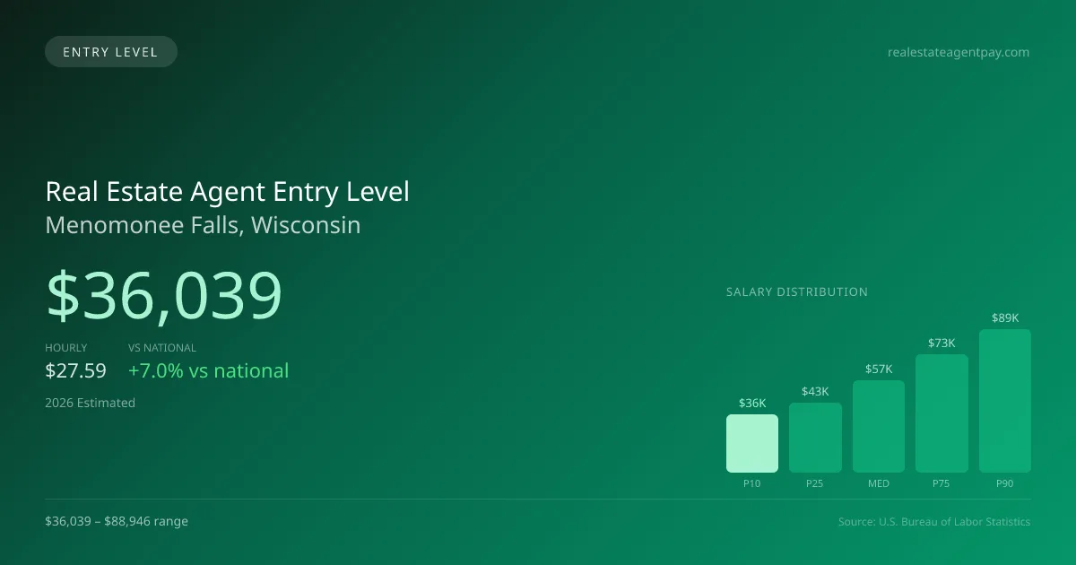 Real Estate Agent Entry Level Salary in Menomonee Falls, WI — 2026 est., based on 2025 BLS