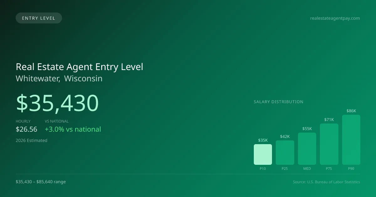 Real Estate Agent Entry Level Salary in Whitewater, WI — 2026 est., based on 2025 BLS