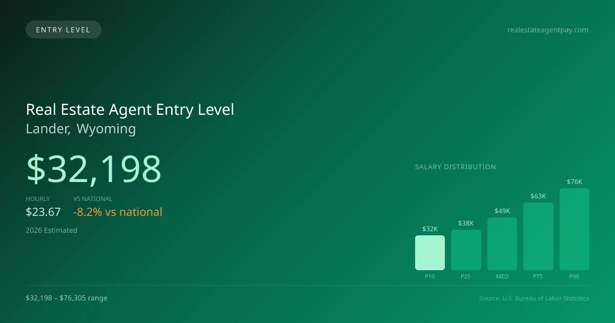 Real Estate Agent Entry Level Salary in Lander, WY — 2026 est., based on 2025 BLS