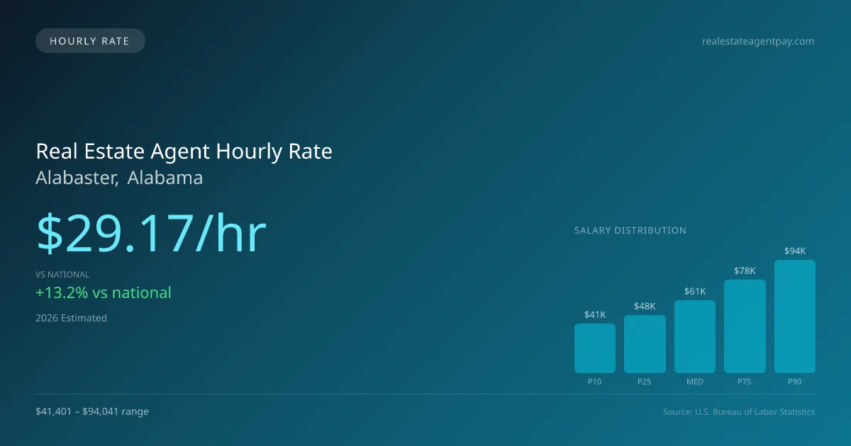 Real Estate Agent Hourly Rate in Alabaster, AL — 2026 est., based on 2025 BLS