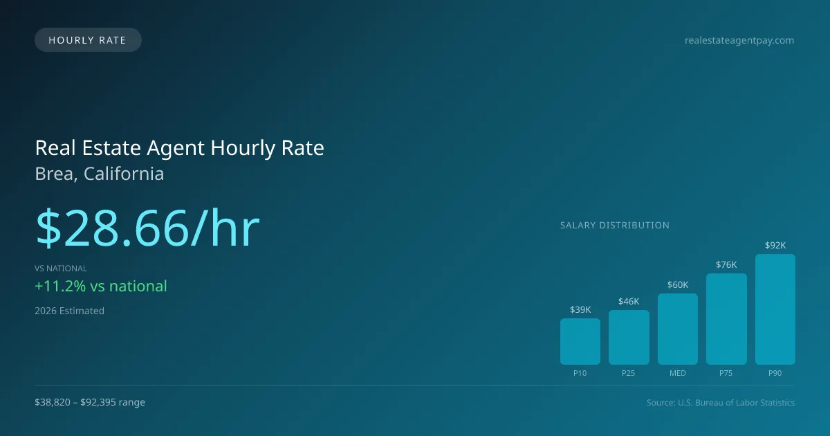 Real Estate Agent Hourly Rate in Brea, CA — 2026 est., based on 2025 BLS