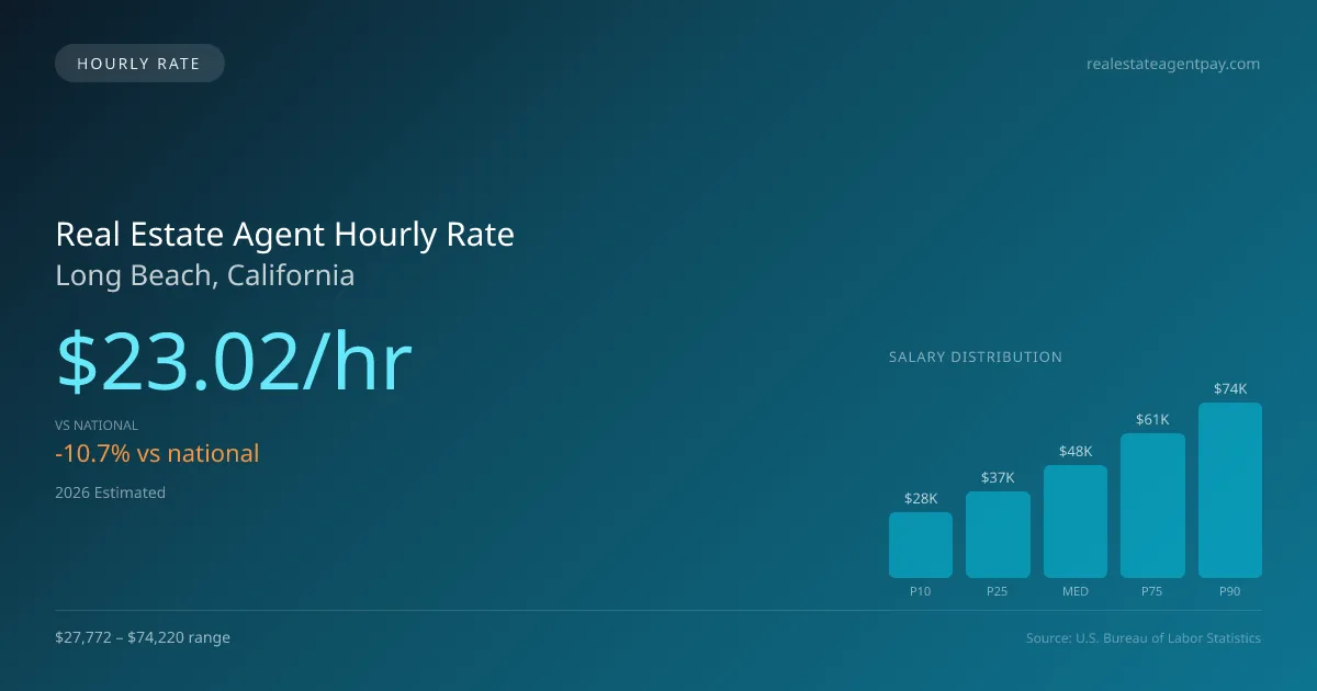 Real Estate Agent Hourly Rate in Long Beach, CA — 2026 est., based on 2025 BLS