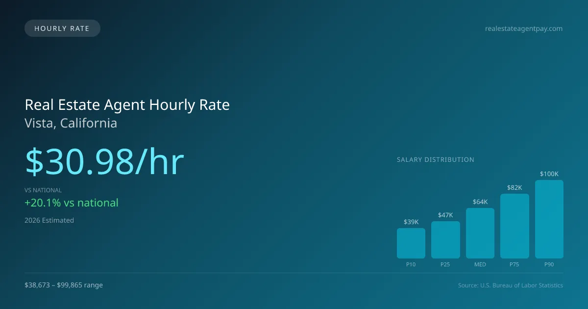 Real Estate Agent Hourly Rate in Vista, CA — 2026 est., based on 2025 BLS