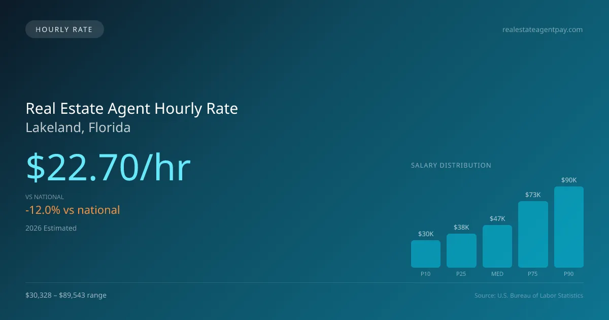 Real Estate Agent Hourly Rate in Lakeland, FL — 2026 est., based on 2025 BLS