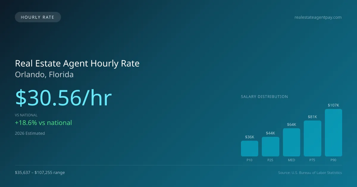Real Estate Agent Hourly Rate in Orlando, FL — 2026 est., based on 2025 BLS