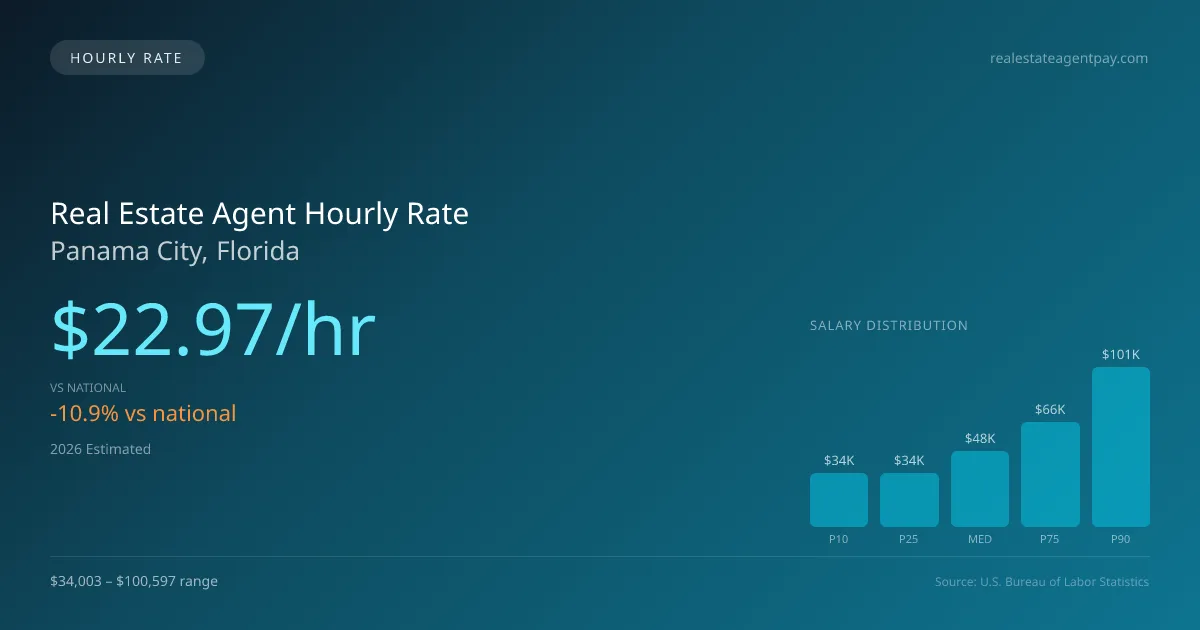 Real Estate Agent Hourly Rate in Panama City, FL — 2026 est., based on 2025 BLS