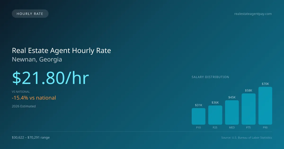Real Estate Agent Hourly Rate in Newnan, GA — 2026 est., based on 2025 BLS