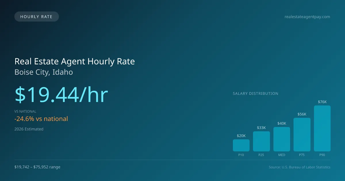 Real Estate Agent Hourly Rate in Boise City, ID — 2026 est., based on 2025 BLS