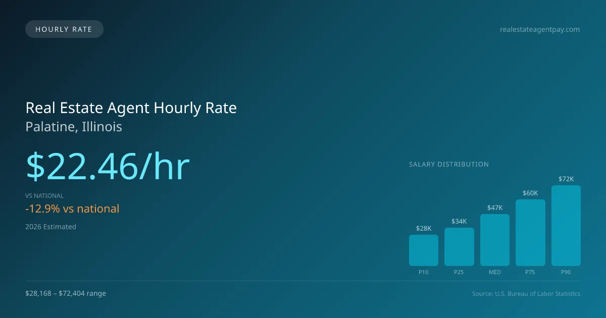 Real Estate Agent Hourly Rate in Palatine, IL — 2026 est., based on 2025 BLS