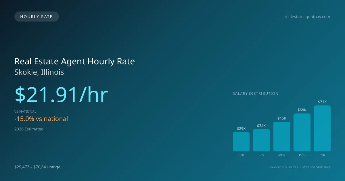 Real Estate Agent Hourly Rate in Skokie, IL — 2026 est., based on 2025 BLS