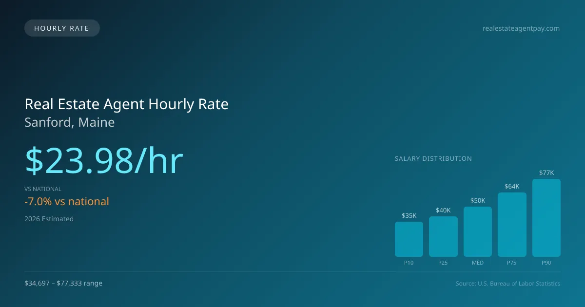 Real Estate Agent Hourly Rate in Sanford, ME — 2026 est., based on 2025 BLS