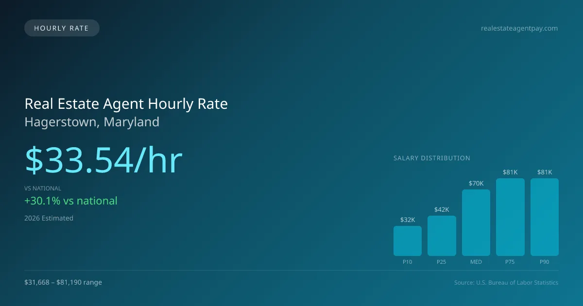 Real Estate Agent Hourly Rate in Hagerstown, MD — 2026 est., based on 2025 BLS