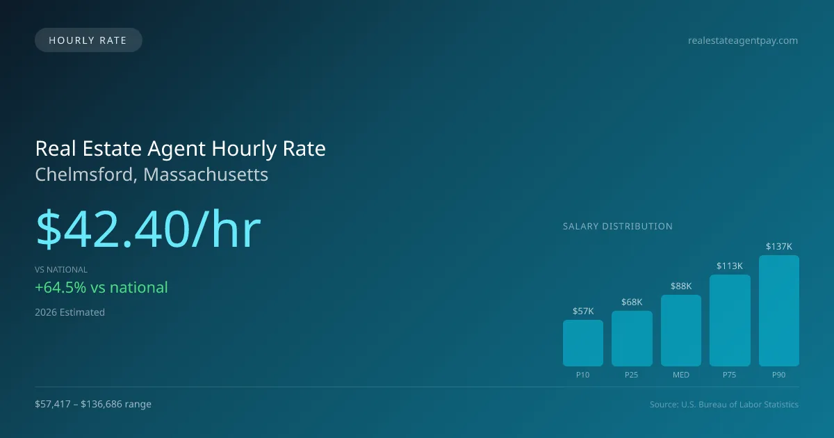 Real Estate Agent Hourly Rate in Chelmsford, MA — 2026 est., based on 2025 BLS