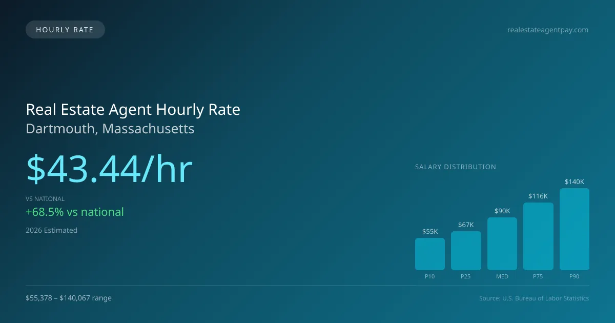 Real Estate Agent Hourly Rate in Dartmouth, MA — 2026 est., based on 2025 BLS