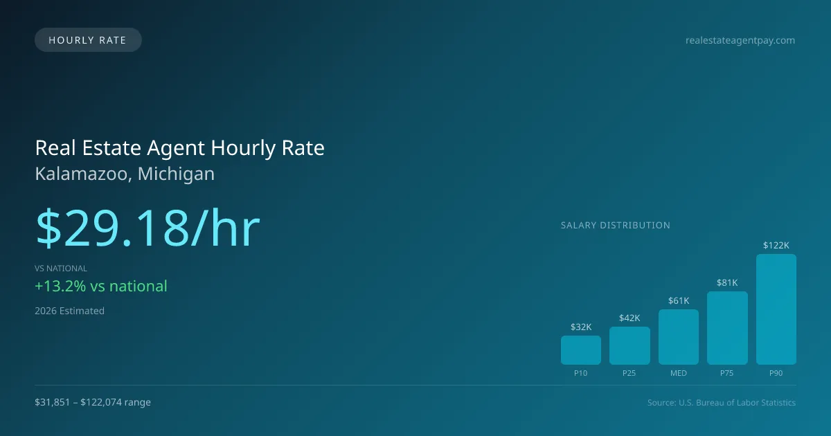 Real Estate Agent Hourly Rate in Kalamazoo, MI — 2026 est., based on 2025 BLS