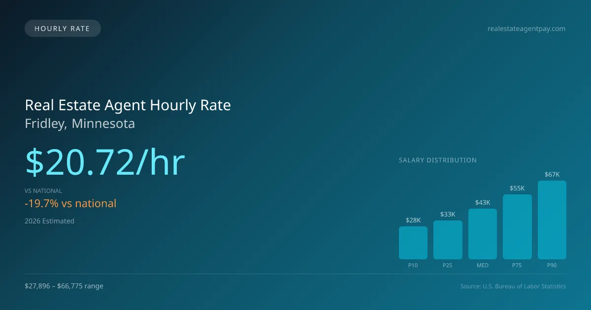 Real Estate Agent Hourly Rate in Fridley, MN — 2026 est., based on 2025 BLS