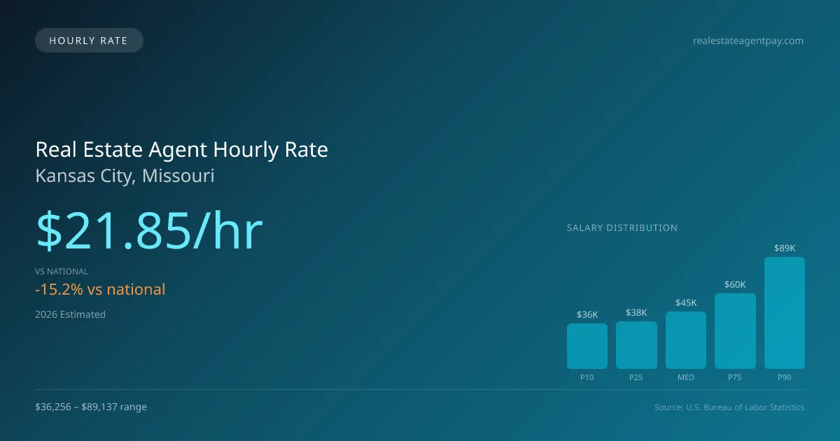 Real Estate Agent Hourly Rate in Kansas City, MO — 2026 est., based on 2025 BLS