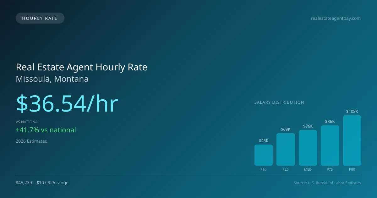 Real Estate Agent Hourly Rate in Missoula, MT — 2026 est., based on 2025 BLS